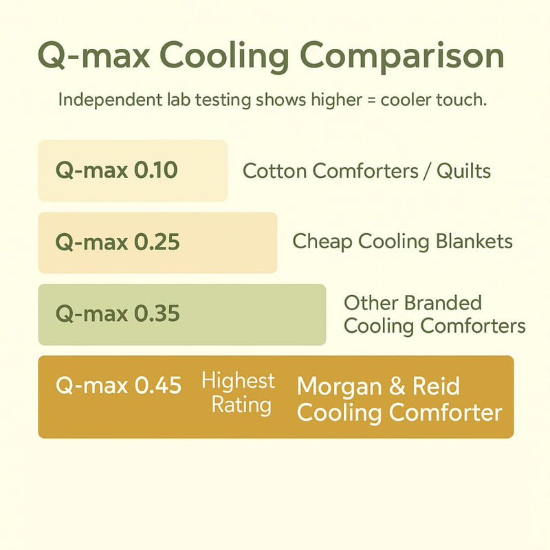 Morgan and Reid Perfect Pale Bamboo Ultra Cooling Comforter Set