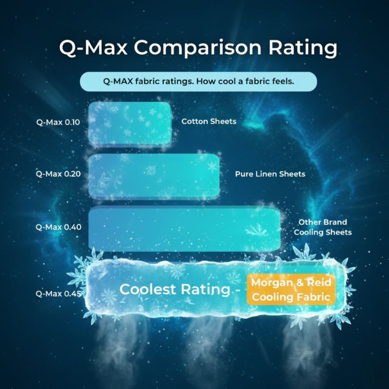 Q-Max comparison rating chart for fabric cooling ratings with 'Morgan & Reid Cooling Fabric' at the top.